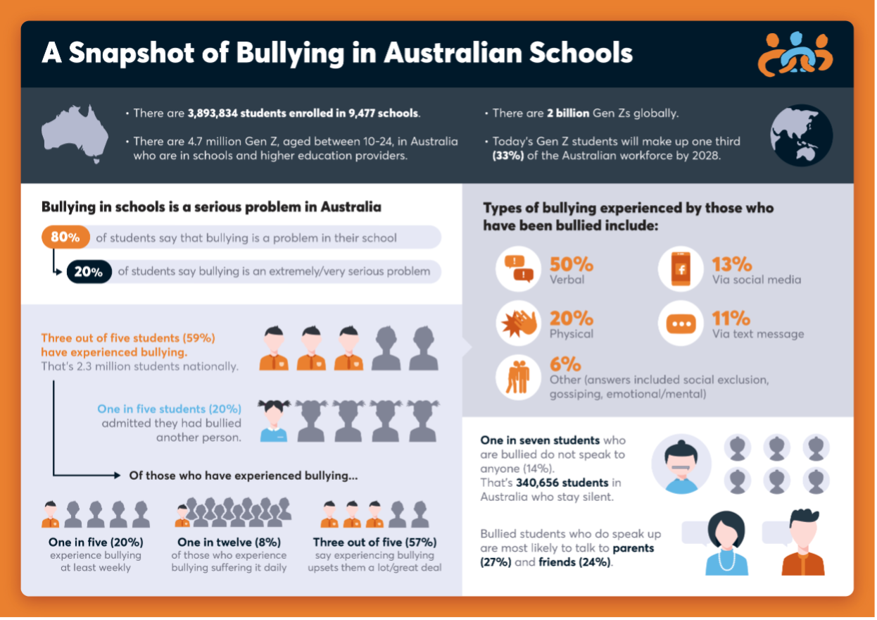 table on bullying